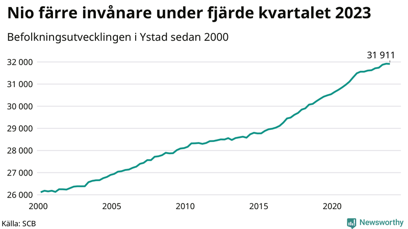 Antal invånare i slutet av varje kvartal sedan 2000 i Ystad