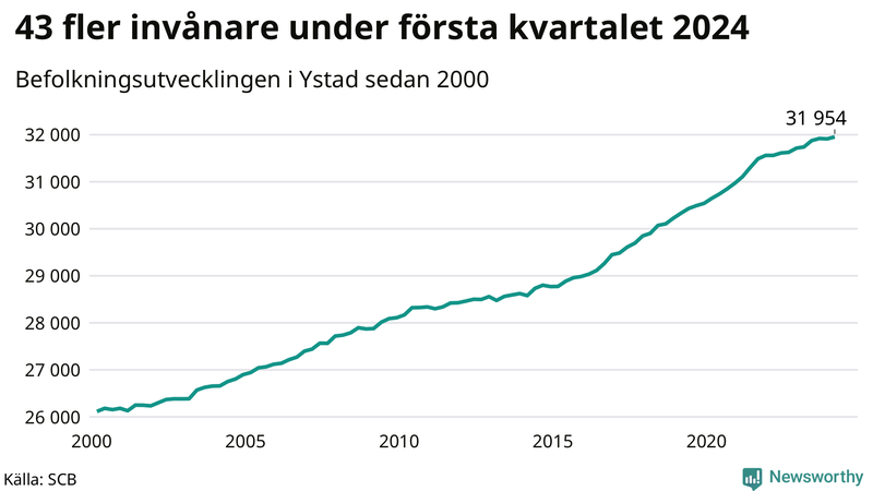 Antal invånare i slutet av varje kvartal sedan 2000 i Ystad