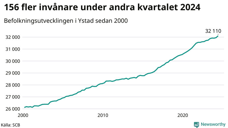 Antal invånare i slutet av varje kvartal sedan 2000 i Ystad