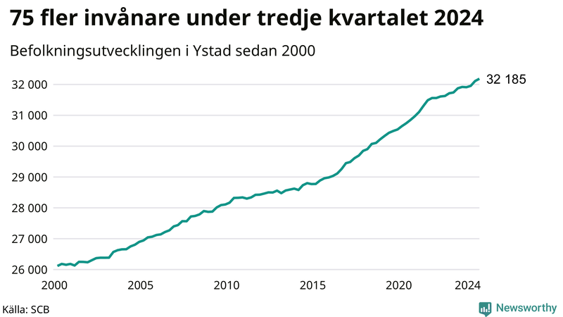 Antal invånare i slutet av varje kvartal sedan 2000 i Ystad