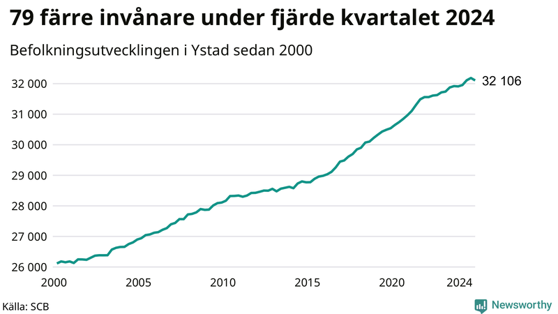 Antal invånare i slutet av varje kvartal sedan 2000 i Ystad