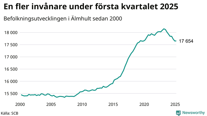 Antal invånare i slutet av varje kvartal sedan 2000 i Älmhult