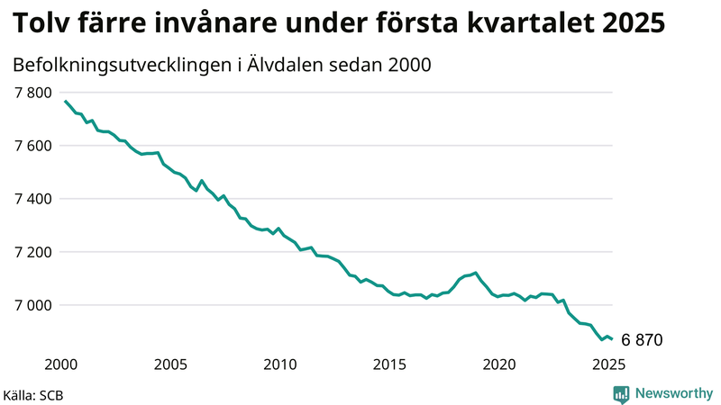 Antal invånare i slutet av varje kvartal sedan 2000 i Älvdalen