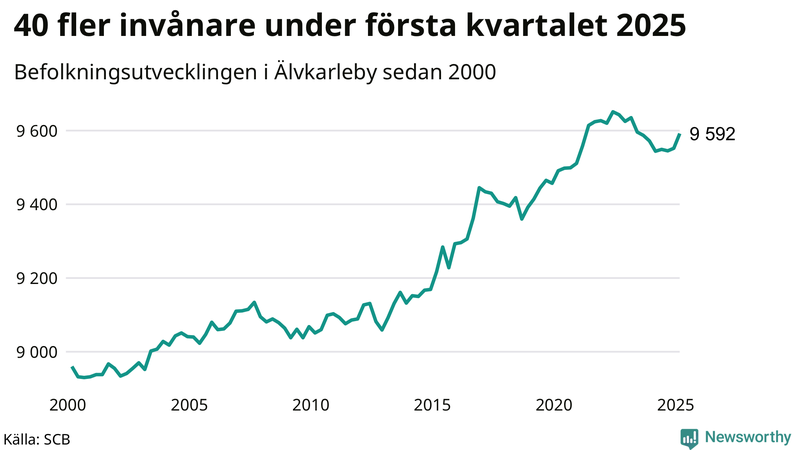 Antal invånare i slutet av varje kvartal sedan 2000 i Älvkarleby