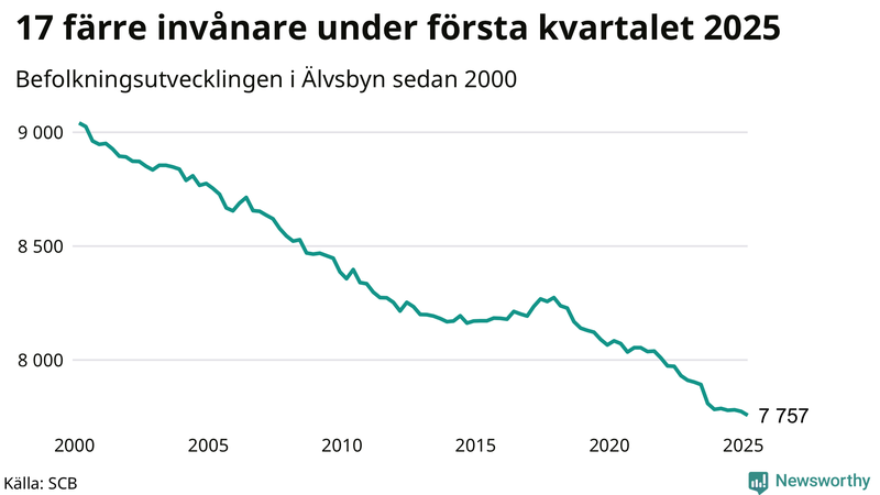 Antal invånare i slutet av varje kvartal sedan 2000 i Älvsbyn