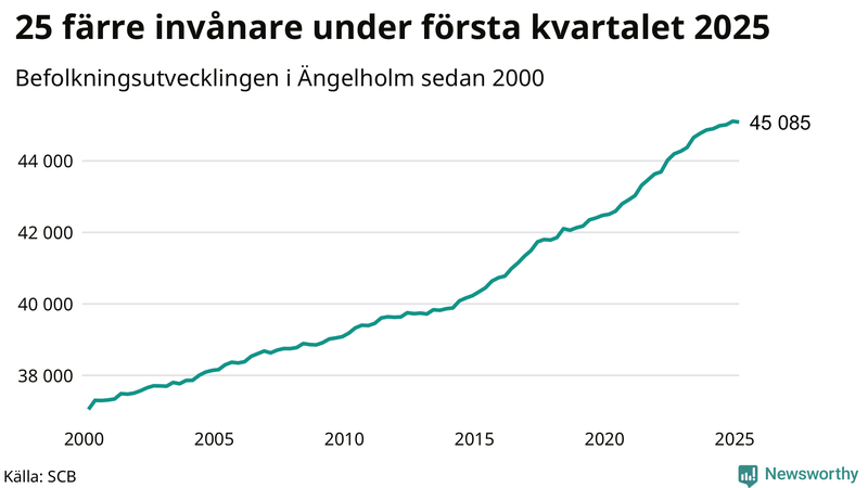 Antal invånare i slutet av varje kvartal sedan 2000 i Ängelholm