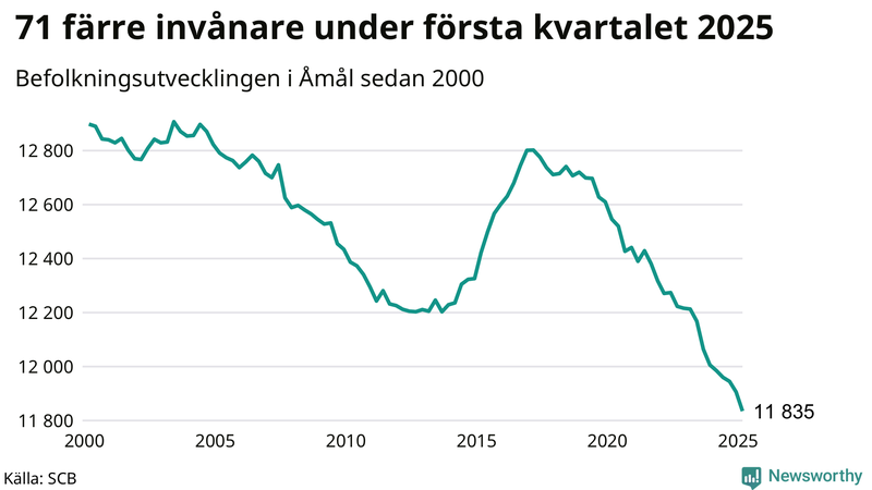 Antal invånare i slutet av varje kvartal sedan 2000 i Åmål