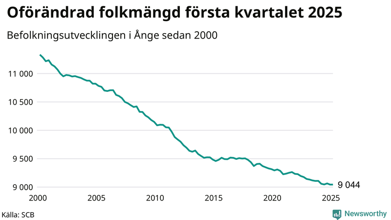 Antal invånare i slutet av varje kvartal sedan 2000 i Ånge