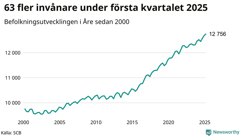 Antal invånare i slutet av varje kvartal sedan 2000 i Åre