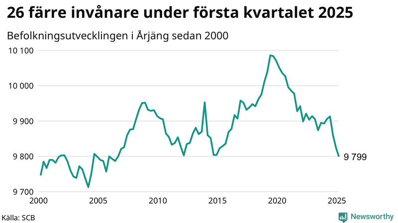 Antal invånare i slutet av varje kvartal sedan 2000 i Årjäng