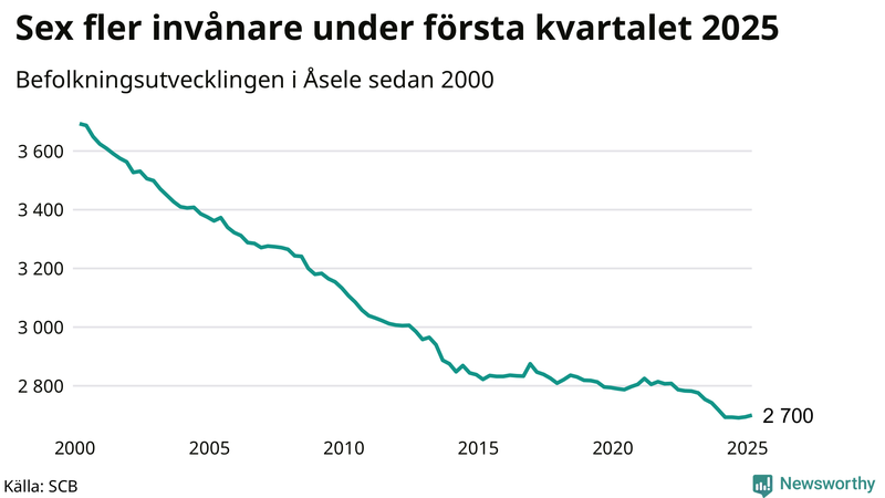 Antal invånare i slutet av varje kvartal sedan 2000 i Åsele