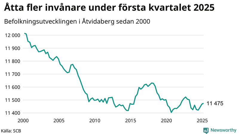 Antal invånare i slutet av varje kvartal sedan 2000 i Åtvidaberg