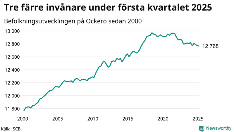 Antal invånare i slutet av varje kvartal sedan 2000 på Öckerö