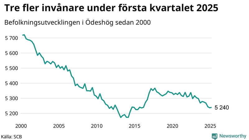 Antal invånare i slutet av varje kvartal sedan 2000 i Ödeshög