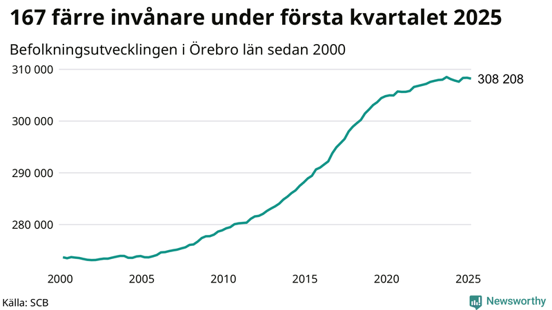 Antal invånare i slutet av varje kvartal sedan 2000 i Örebro län