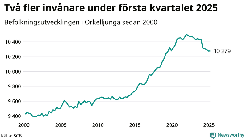 Antal invånare i slutet av varje kvartal sedan 2000 i Örkelljunga