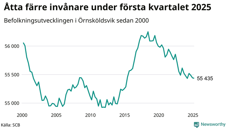 Antal invånare i slutet av varje kvartal sedan 2000 i Örnsköldsvik