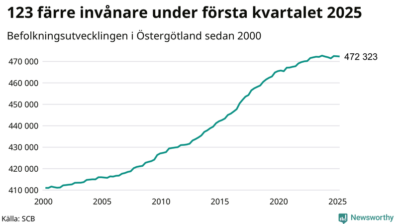 Antal invånare i slutet av varje kvartal sedan 2000 i Östergötland