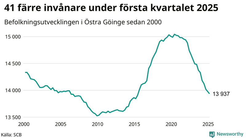 Antal invånare i slutet av varje kvartal sedan 2000 i Östra Göinge