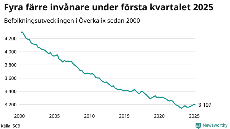 Antal invånare i slutet av varje kvartal sedan 2000 i Överkalix