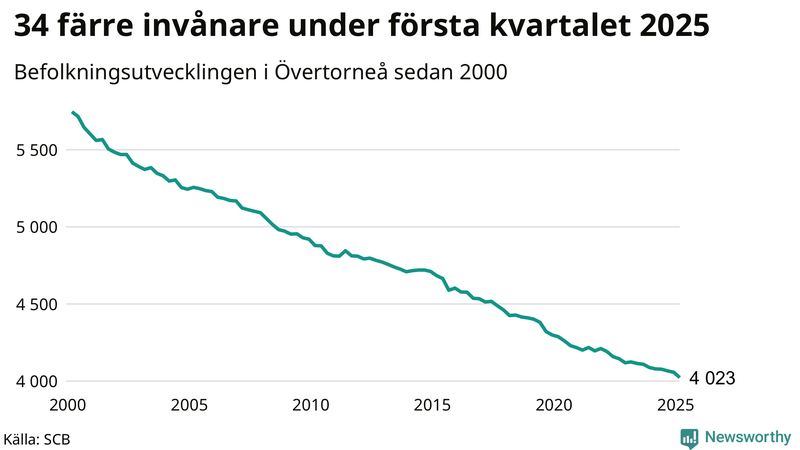 Antal invånare i slutet av varje kvartal sedan 2000 i Övertorneå