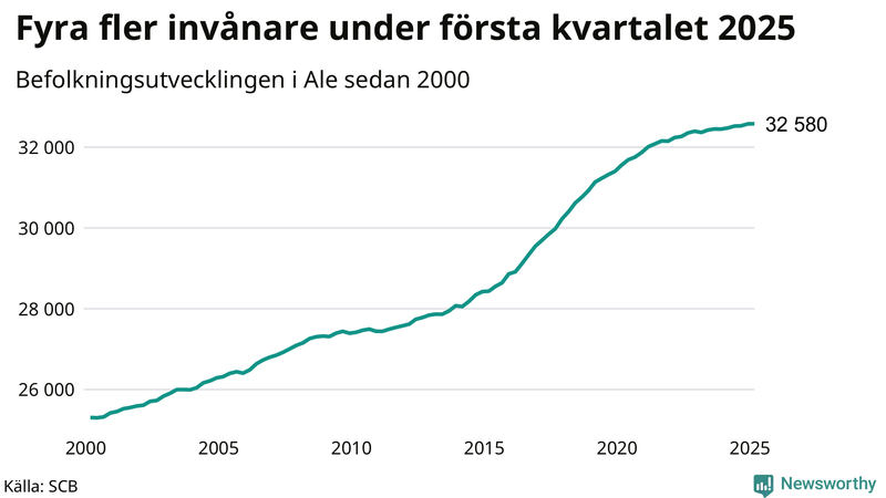Antal invånare i slutet av varje kvartal sedan 2000 i Ale