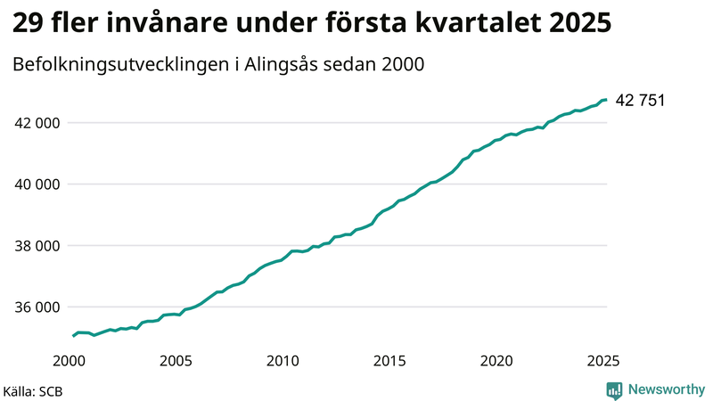 Antal invånare i slutet av varje kvartal sedan 2000 i Alingsås