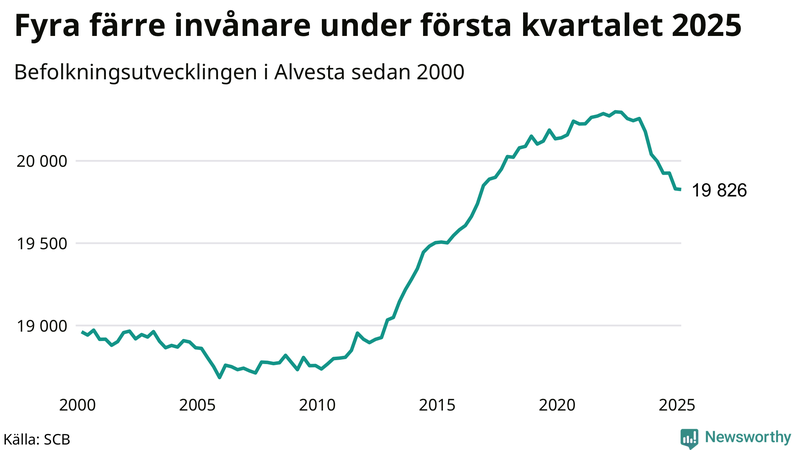 Antal invånare i slutet av varje kvartal sedan 2000 i Alvesta