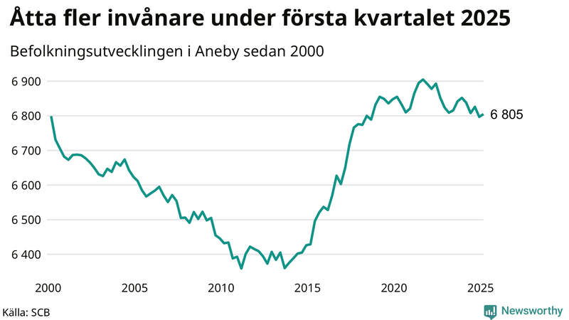 Antal invånare i slutet av varje kvartal sedan 2000 i Aneby