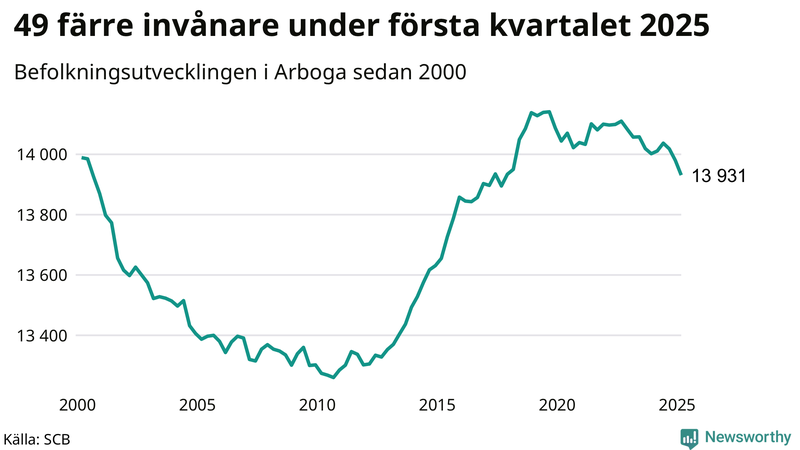 Antal invånare i slutet av varje kvartal sedan 2000 i Arboga