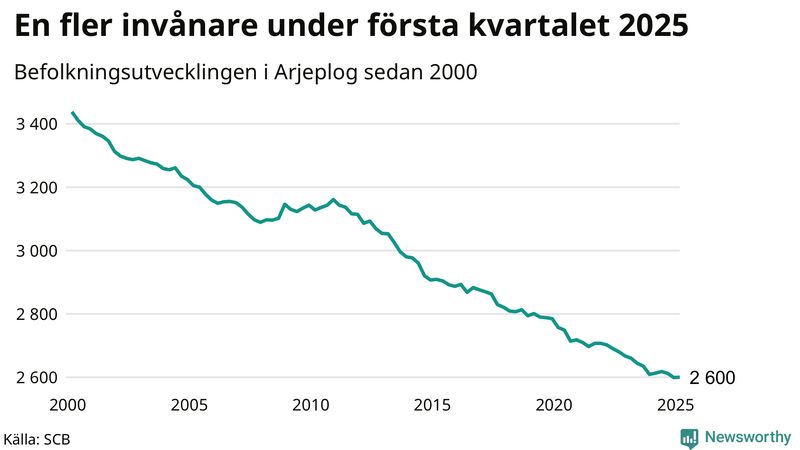 Antal invånare i slutet av varje kvartal sedan 2000 i Arjeplog