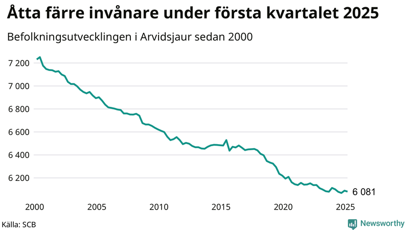 Antal invånare i slutet av varje kvartal sedan 2000 i Arvidsjaur