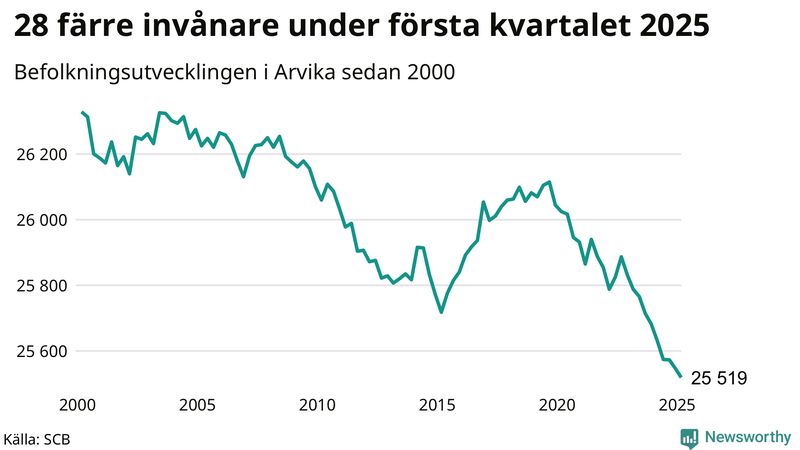 Antal invånare i slutet av varje kvartal sedan 2000 i Arvika