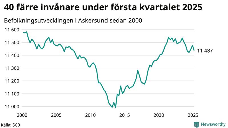 Antal invånare i slutet av varje kvartal sedan 2000 i Askersund