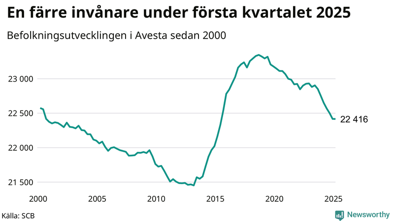 Antal invånare i slutet av varje kvartal sedan 2000 i Avesta