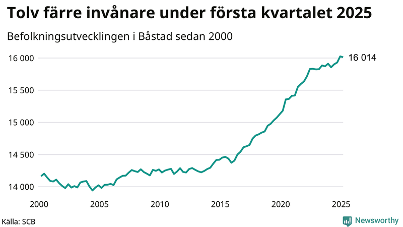 Antal invånare i slutet av varje kvartal sedan 2000 i Båstad