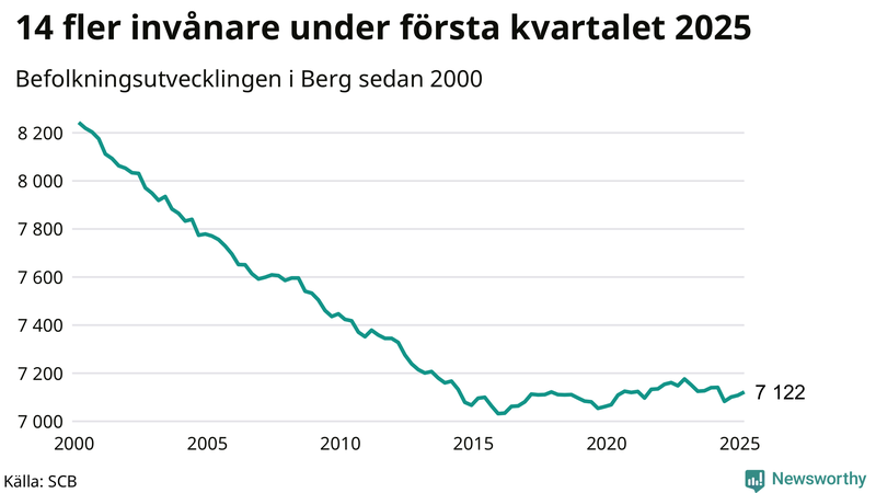 Antal invånare i slutet av varje kvartal sedan 2000 i Berg