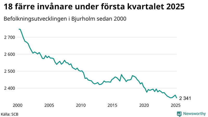 Antal invånare i slutet av varje kvartal sedan 2000 i Bjurholm