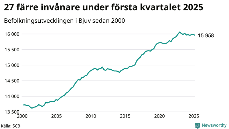 Antal invånare i slutet av varje kvartal sedan 2000 i Bjuv