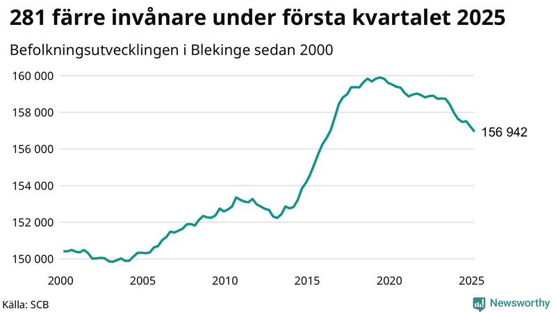 Antal invånare i slutet av varje kvartal sedan 2000 i Blekinge