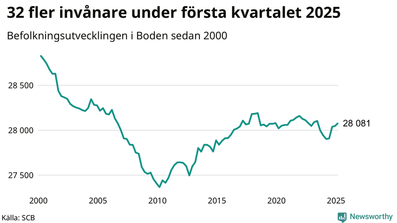 Antal invånare i slutet av varje kvartal sedan 2000 i Boden