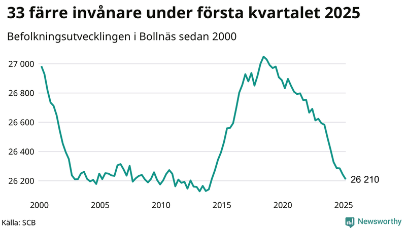 Antal invånare i slutet av varje kvartal sedan 2000 i Bollnäs