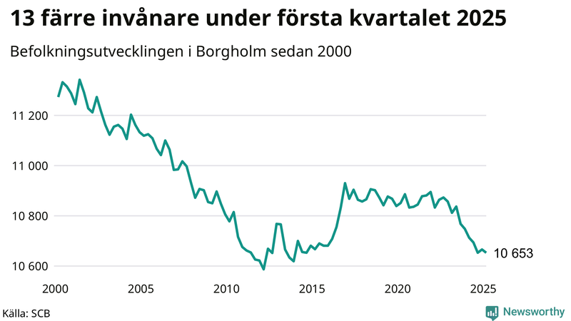 Antal invånare i slutet av varje kvartal sedan 2000 i Borgholm