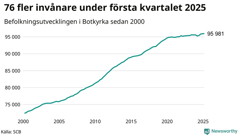 Antal invånare i slutet av varje kvartal sedan 2000 i Botkyrka