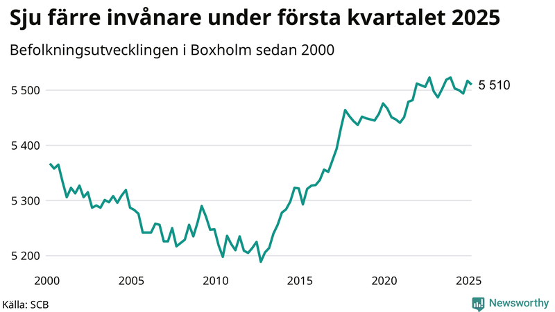 Antal invånare i slutet av varje kvartal sedan 2000 i Boxholm