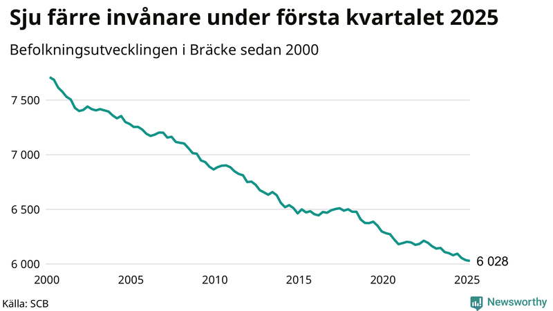 Antal invånare i slutet av varje kvartal sedan 2000 i Bräcke