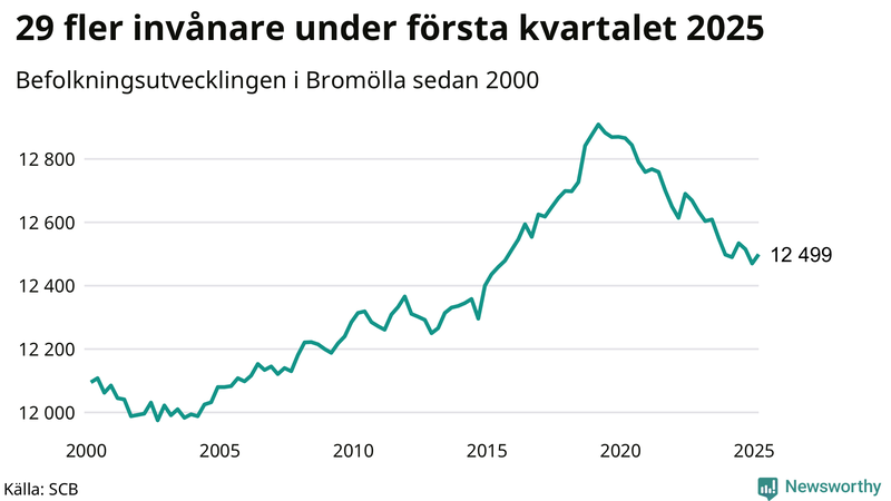 Antal invånare i slutet av varje kvartal sedan 2000 i Bromölla