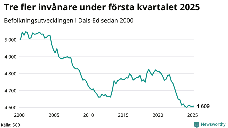 Antal invånare i slutet av varje kvartal sedan 2000 i Dals-Ed