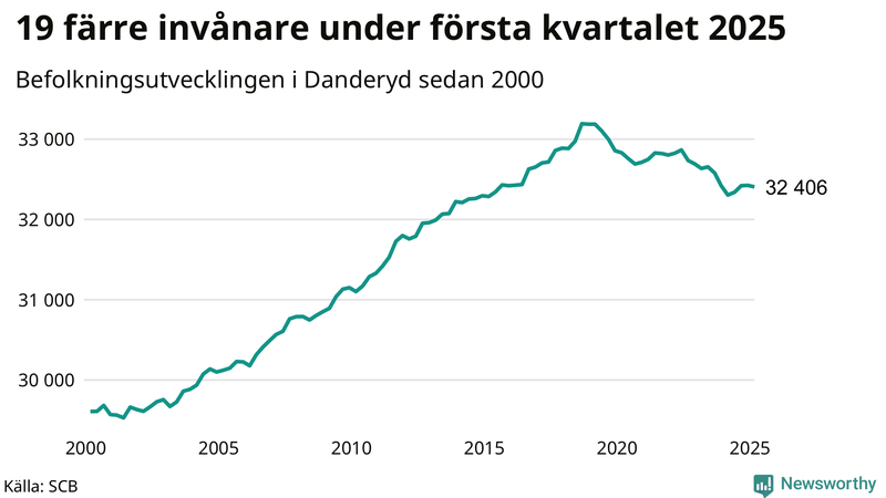 Antal invånare i slutet av varje kvartal sedan 2000 i Danderyd