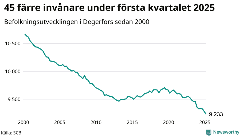 Antal invånare i slutet av varje kvartal sedan 2000 i Degerfors